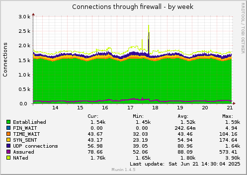 Connections through firewall