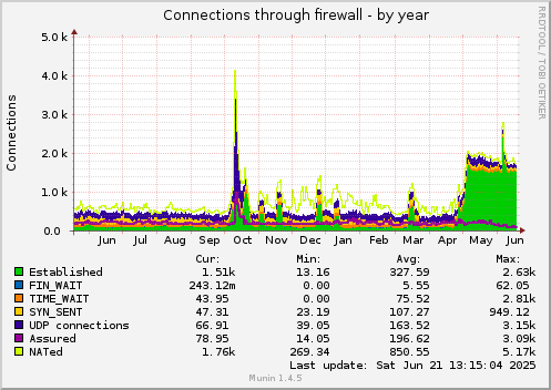Connections through firewall