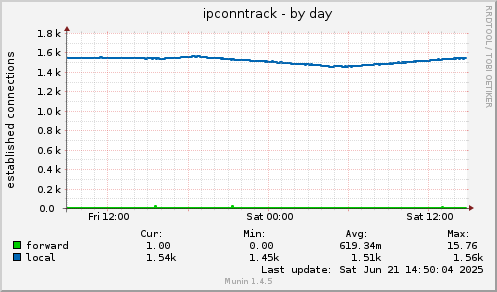 ipconntrack