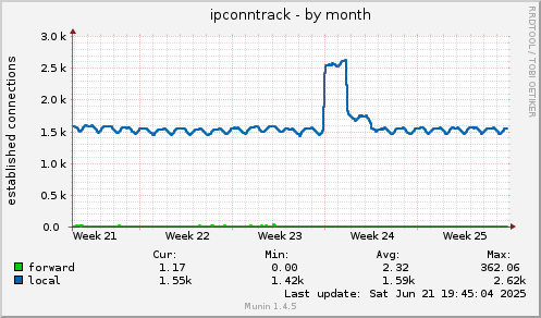 ipconntrack