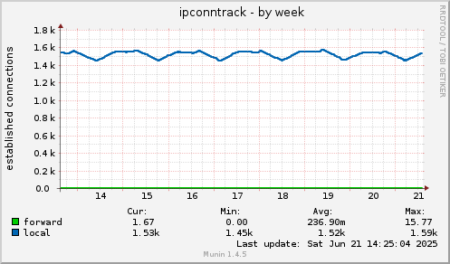 ipconntrack