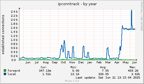 yearly graph