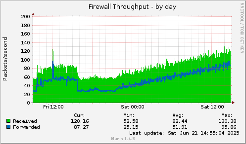 Firewall Throughput
