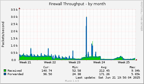 monthly graph