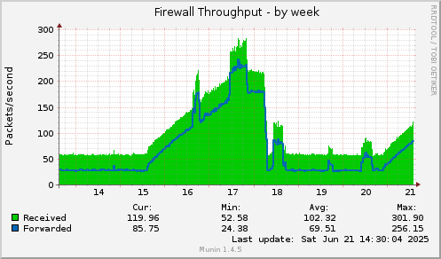 Firewall Throughput