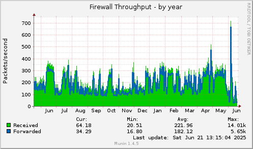 yearly graph