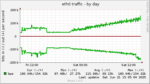 eth0 traffic
