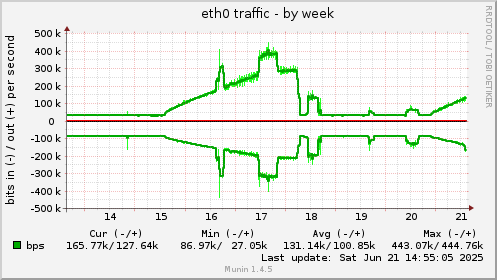 eth0 traffic