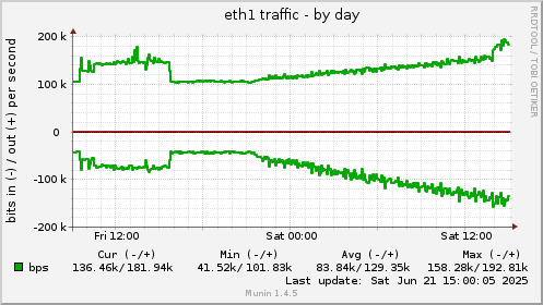 eth1 traffic