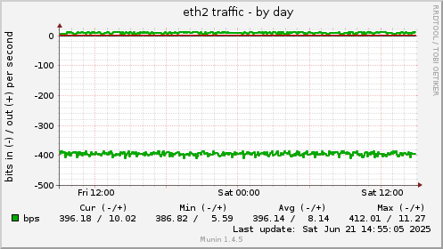eth2 traffic