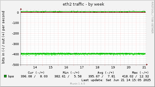 eth2 traffic