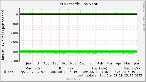 eth2 traffic