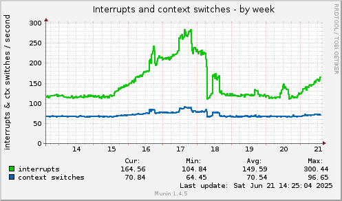 Interrupts and context switches