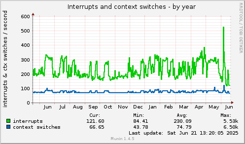 yearly graph
