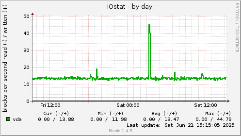 IOstat