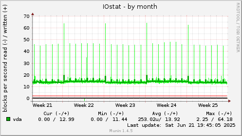 IOstat