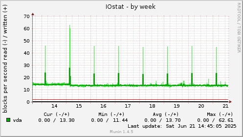 IOstat
