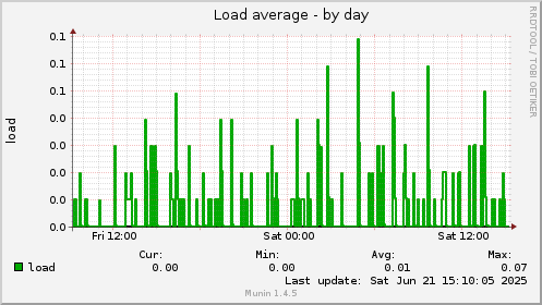 Load average