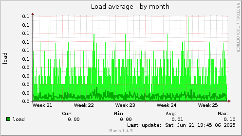 Load average