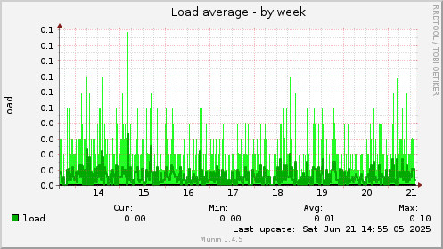 Load average