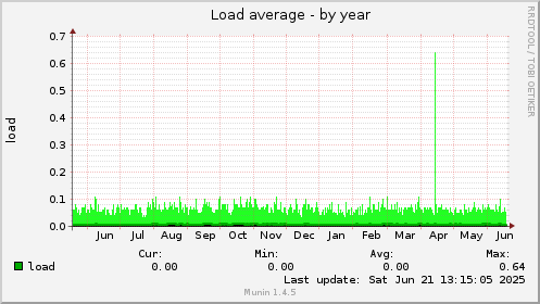 Load average