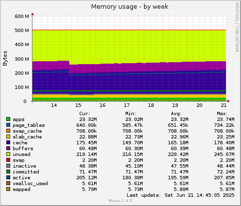 Memory usage