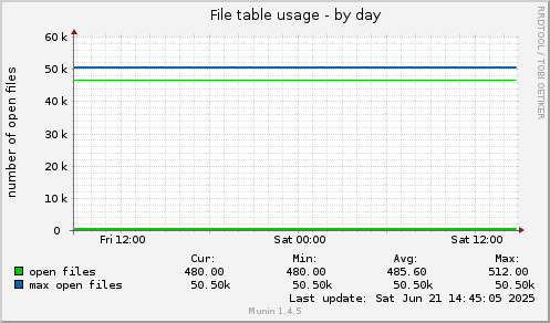 File table usage