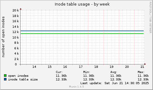 Inode table usage