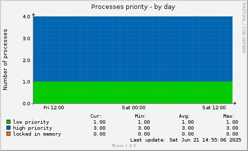 Processes priority