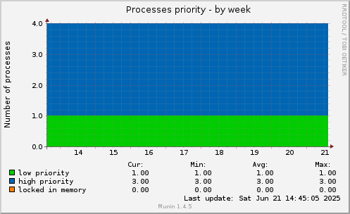 Processes priority