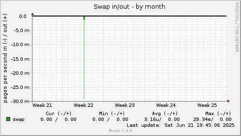 Swap in/out