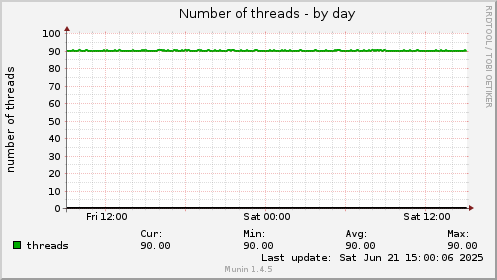 Number of threads