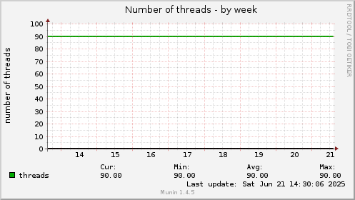Number of threads