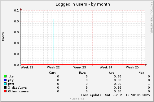 Logged in users