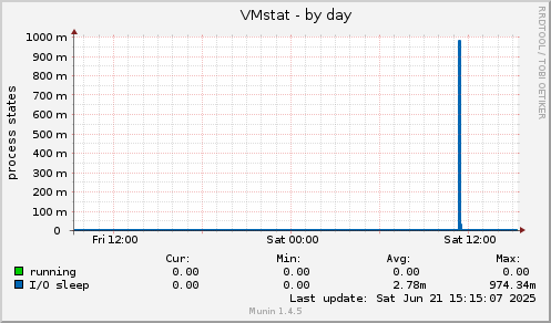 VMstat