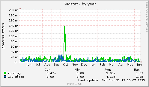 VMstat