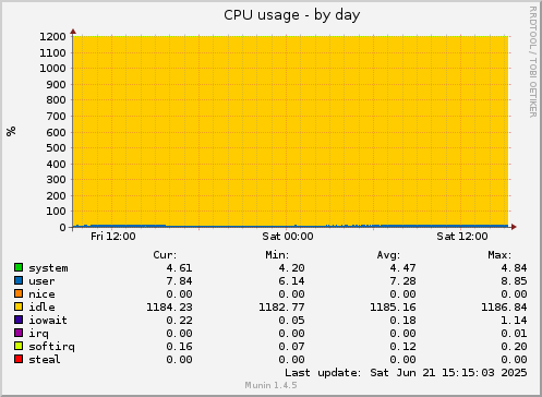 CPU usage