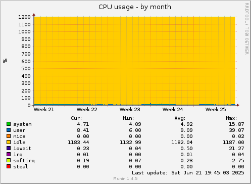 CPU usage