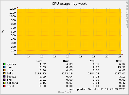 CPU usage