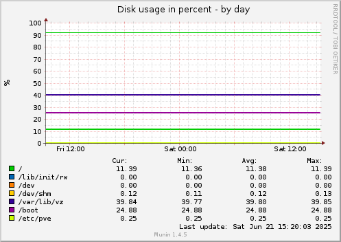 Disk usage in percent