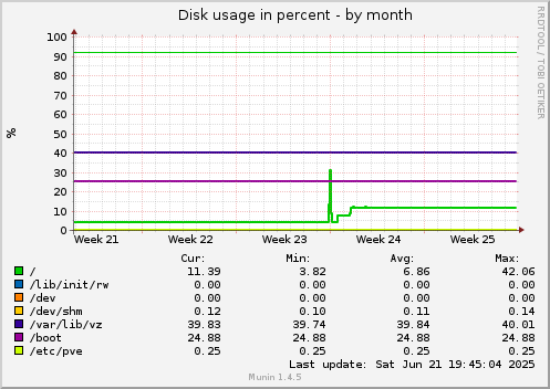 Disk usage in percent