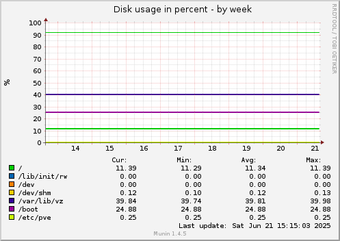 Disk usage in percent