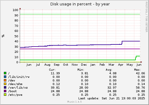 yearly graph