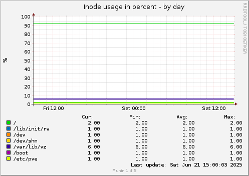 Inode usage in percent
