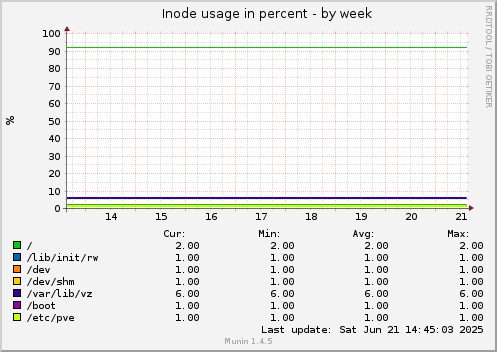 Inode usage in percent