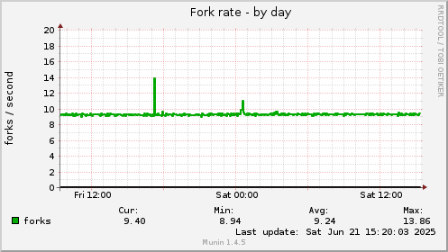 Fork rate