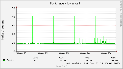 Fork rate