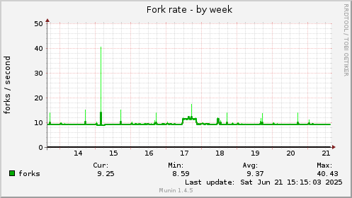 Fork rate