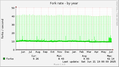 Fork rate