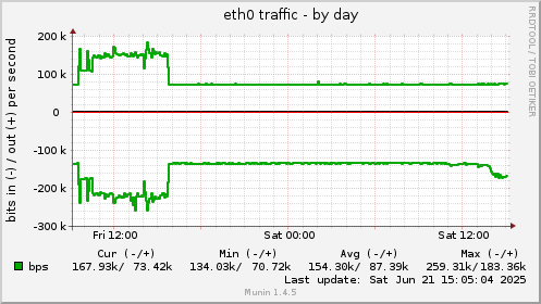 eth0 traffic
